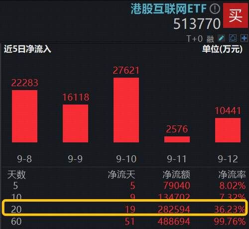 本周，美联储利率决议来袭！港股科技继续抢跑，阿里巴巴再涨3%，港股互联网ETF（513770）逼近前高