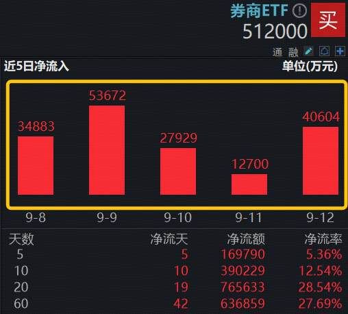 “存款搬家”提速，300亿顶流券商ETF（512000）单周再揽近17亿元