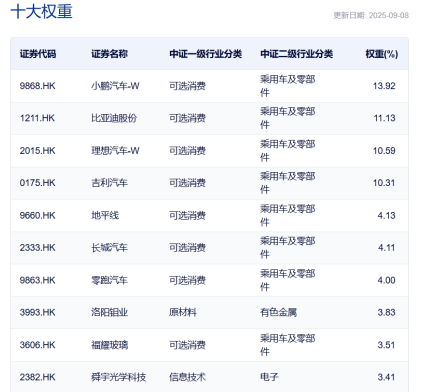 剑指港股汽车新势力 嘉实中证港股通汽车产业主题基金9月15日“发车”