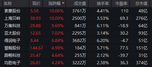 突然拉升！002709，3分钟涨停！