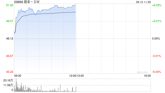 蔚来-SW午前涨超5% 本周六NIO Day2025蔚来日将正式举办