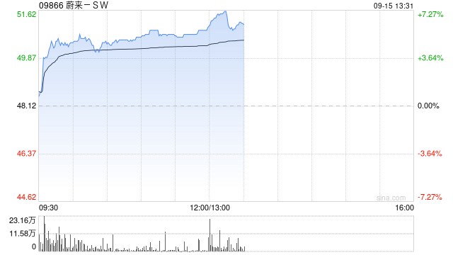汽车股午后集体走高 蔚来-SW涨逾6%比亚迪股份涨逾4%