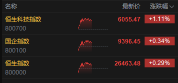 午评：港股恒指涨0.29% 科指涨1.11% 科网股强势 汽车股活跃 锂电池概念股大涨
