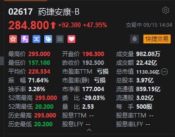 药捷安康市值升破1100亿港元 近7个交易日股价狂飙逾380%