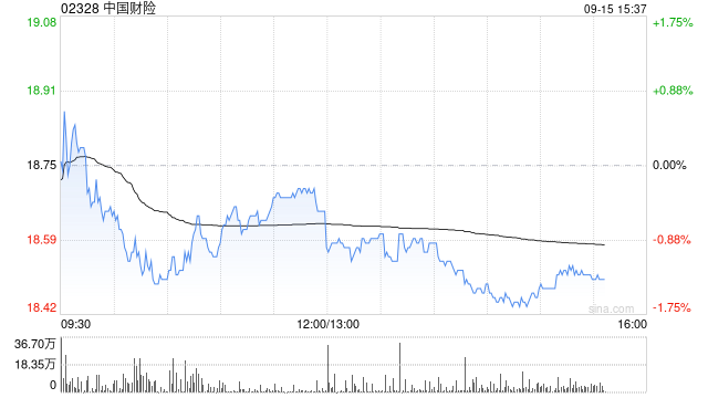 瑞银：升中国财险目标价至21.8港元 新能源车保费上升推动盈利能力