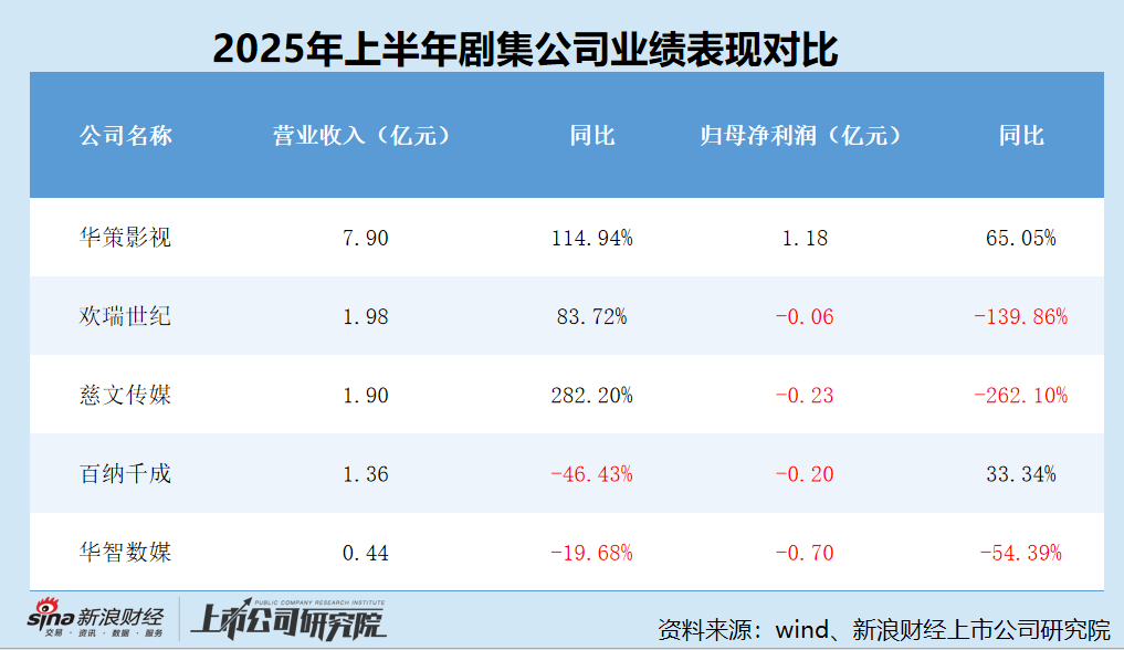 剧集半年报|百纳千成彻底转型营销赛道？剧集业务收入仅剩800万元 占总营收比重已不足10%
