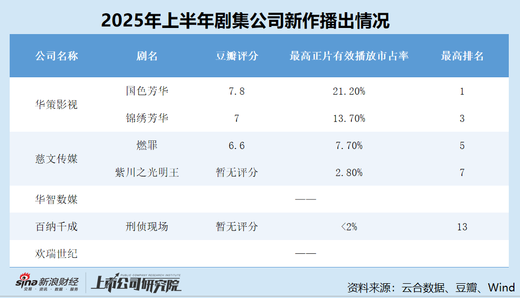 剧集半年报|百纳千成彻底转型营销赛道？剧集业务收入仅剩800万元 占总营收比重已不足10%