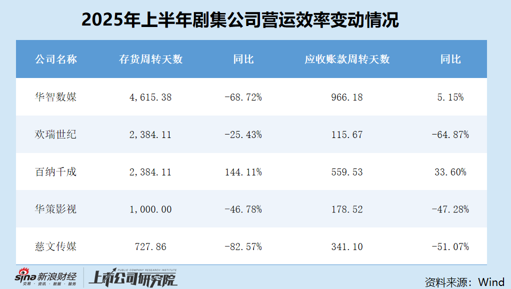 剧集半年报|百纳千成彻底转型营销赛道？剧集业务收入仅剩800万元 占总营收比重已不足10%