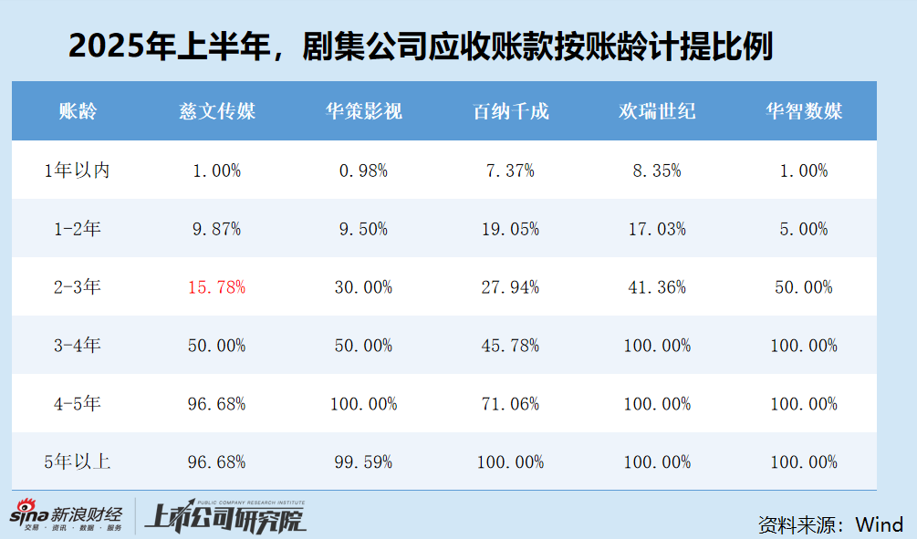 剧集半年报|百纳千成彻底转型营销赛道？剧集业务收入仅剩800万元 占总营收比重已不足10%