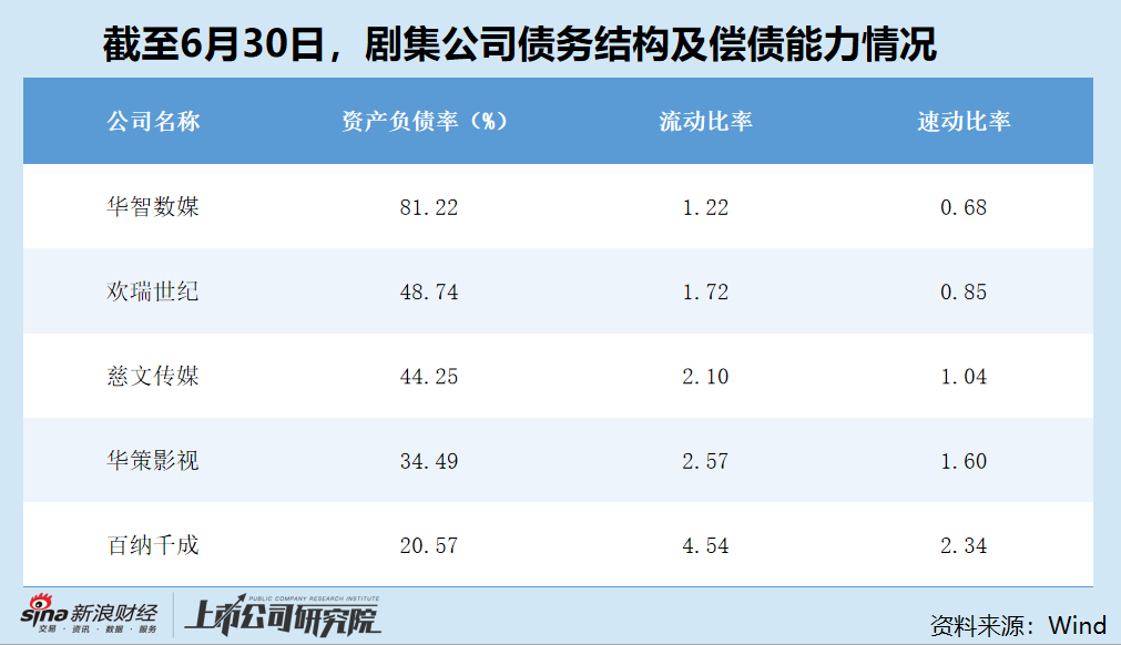 剧集半年报|百纳千成彻底转型营销赛道？剧集业务收入仅剩800万元 占总营收比重已不足10%
