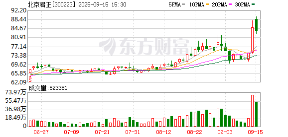 北京君正：遭股东北京屹唐盛芯减持482.54万股