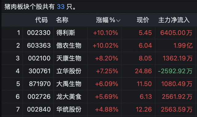 A股两大板块走强！超100亿资金流入超级赛道！