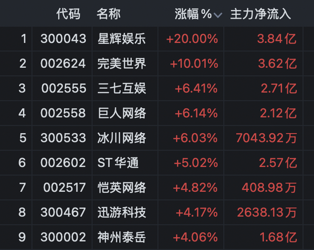 A股两大板块走强！超100亿资金流入超级赛道！