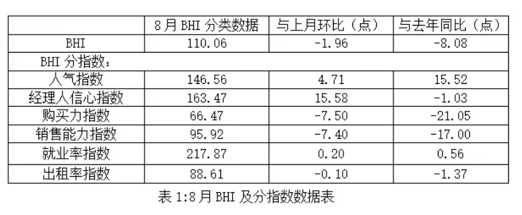 全国建材家居卖场8月环比跌7.16%，同比跌15.05%！又一家居企业宣布倒下！