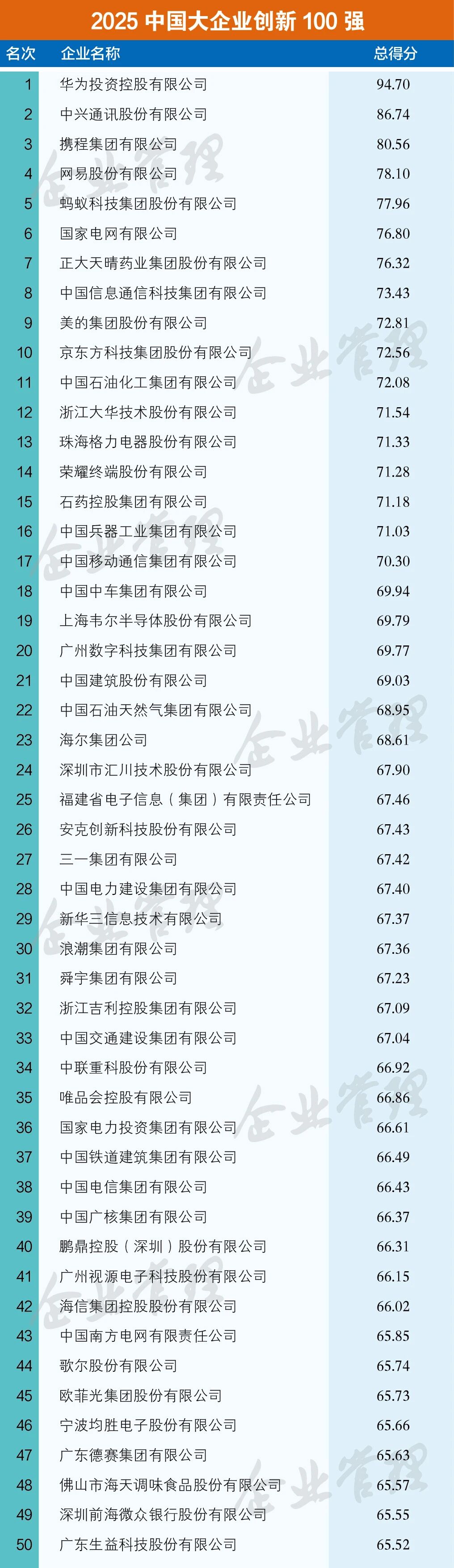 中国企业联合会等发布“2025中国大企业创新TOP100” 华为、中兴、携程居前三