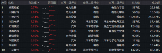 宁王，历史新高！智能电动车ETF上探4.6%！美联储降息箭在弦上，资金爆买“港股科技双雄”，513770七连涨