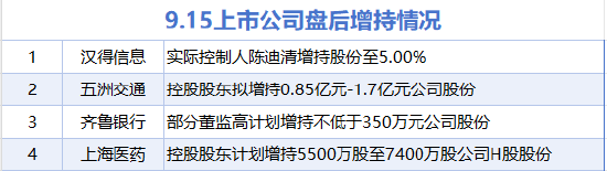 9月15日增减持汇总：上海医药等4股增持 君正集团等33股减持（表）