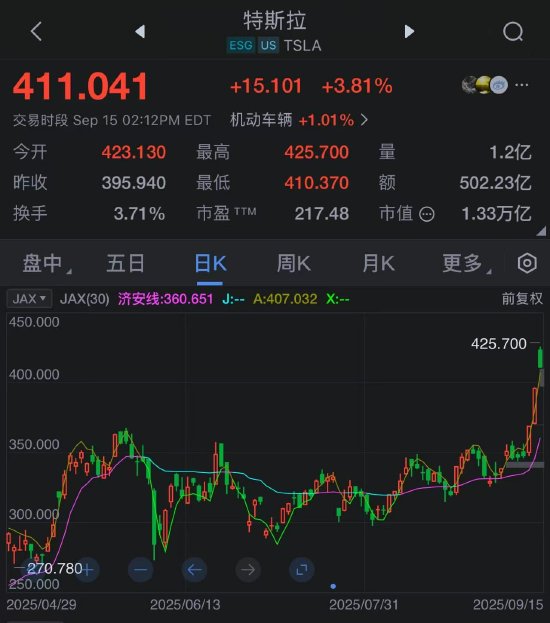 埃隆・马斯克10亿美元增持特斯拉股票，为股价反弹再添动力