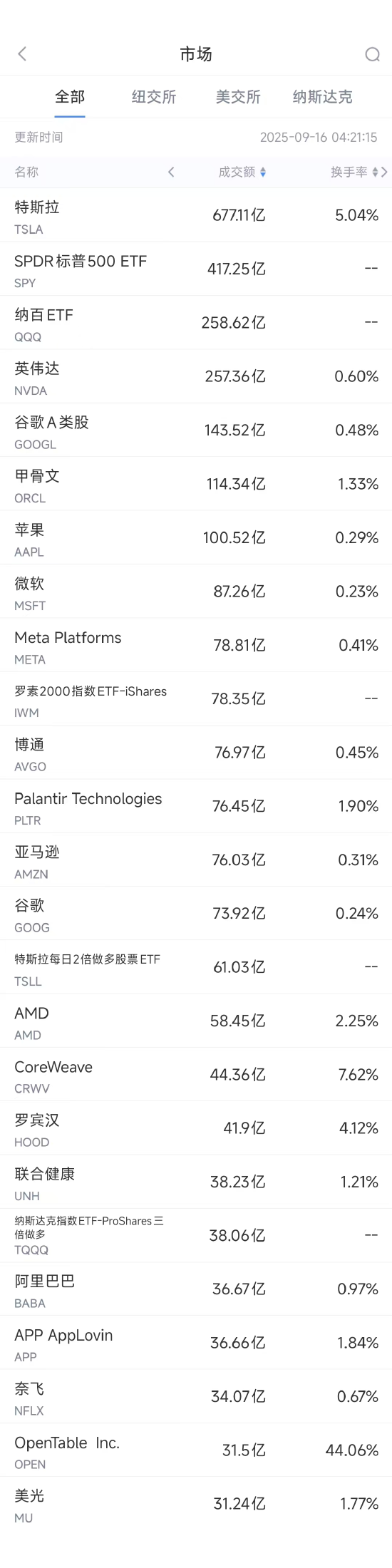 9月15日美股成交额前20：马斯克增持10亿美元特斯拉股票