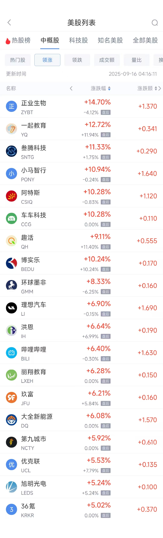 周一热门中概多数上涨 理想汽车涨6.90%，富途控股跌2.81%