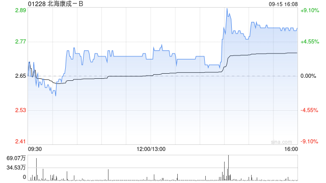 北海康成-B拟折让约19.86%发行999.62万股 净筹约2209.14万港元