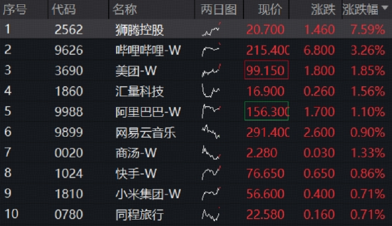 内外资奔涌，港股AI核心工具——港股互联网ETF（513770）涨逾1%再探新高！阿里巴巴发新模型