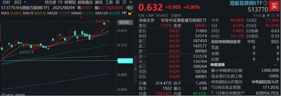 内外资奔涌，港股AI核心工具——港股互联网ETF（513770）涨逾1%再探新高！阿里巴巴发新模型