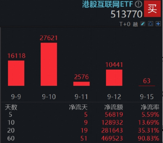 内外资奔涌，港股AI核心工具——港股互联网ETF（513770）涨逾1%再探新高！阿里巴巴发新模型
