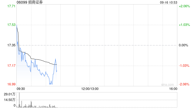招商证券获易方达基金增持158.96万股 每股作价约17.40港元
