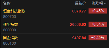 快讯：恒指高开0.34% 科指涨0.45% 黄金股普涨 锂电池股延续涨势 禾赛上市首日涨超7%