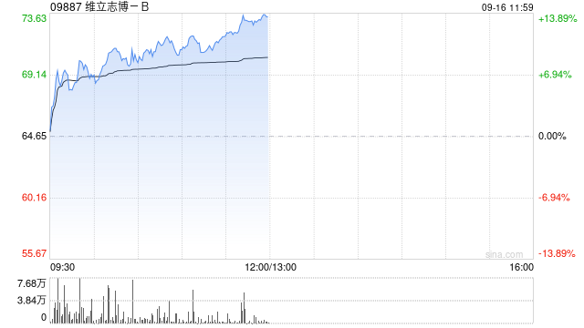 维立志博-B早盘涨逾10% 核心产品LBL-024黑色素瘤试验近日完成首例用药