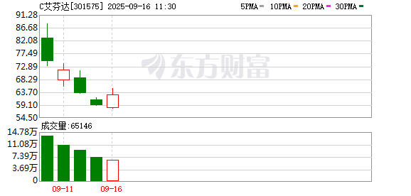 艾芬达：公司目前的机器设备中包括无人车间相关设备、智能化机械手臂、物流机器人等
