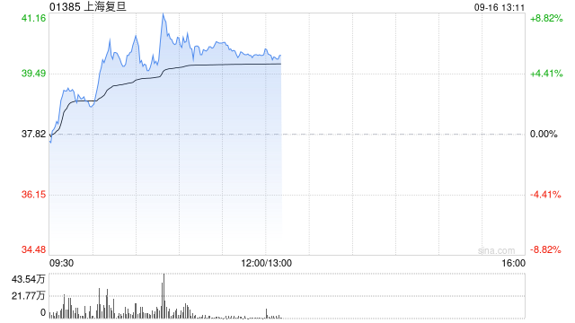 上海复旦盘中涨近7% 大摩给予目标价32.8港元