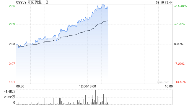 开拓药业-B午前涨近9% 公司正积极推进KT-939注册申请准备工作