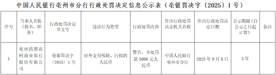 亳州药都农商行被罚0.5万元：对外支付残缺、污损的人民币