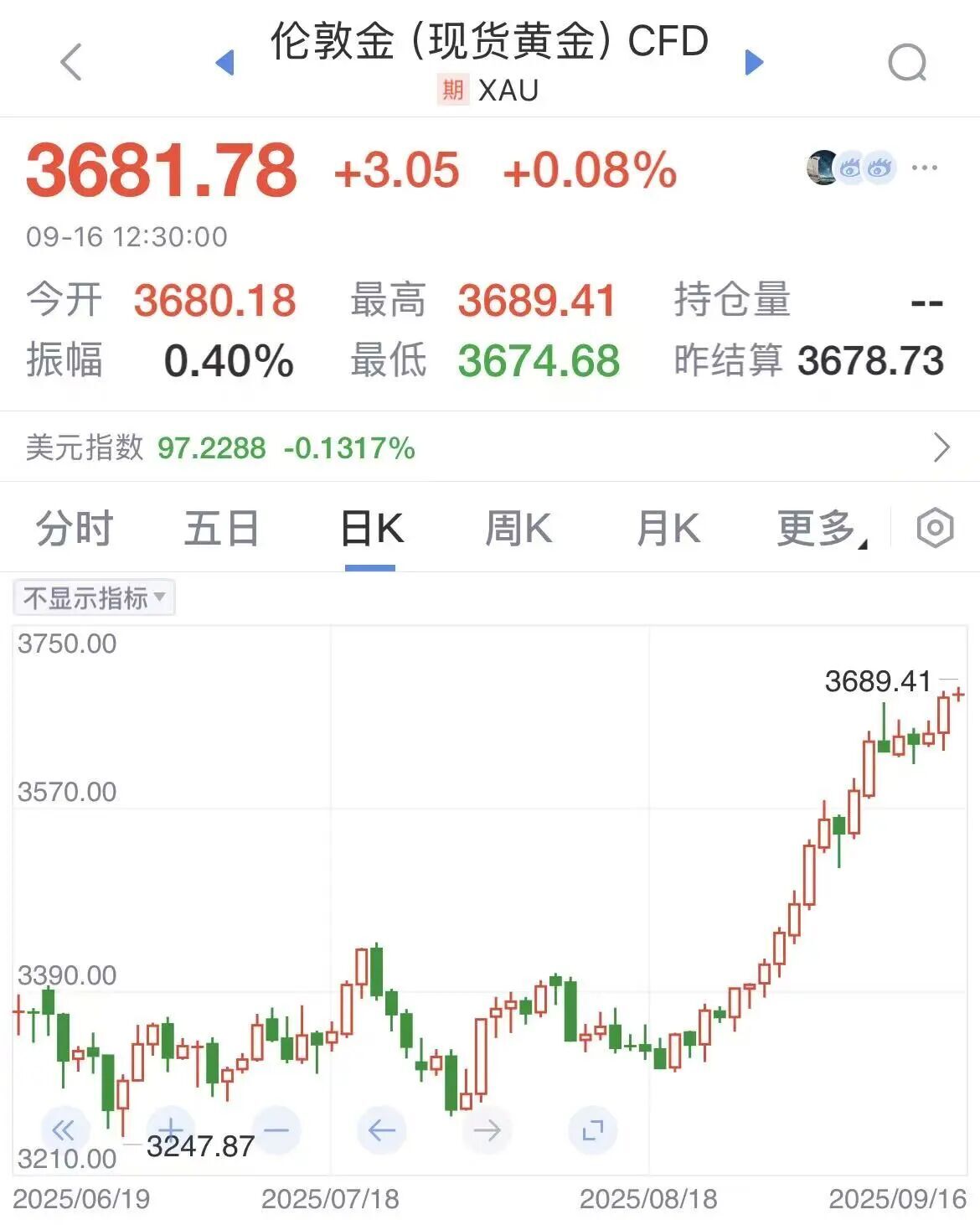 新高又新高，议息会议后金价能否保持历史高位？