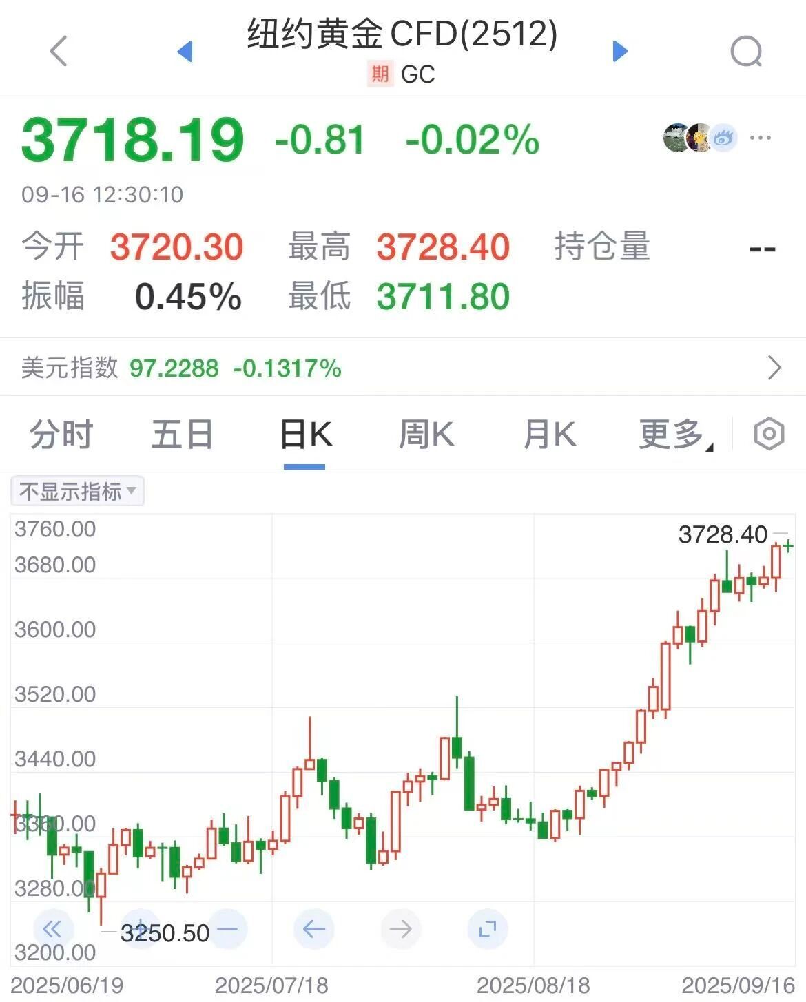 新高又新高，议息会议后金价能否保持历史高位？