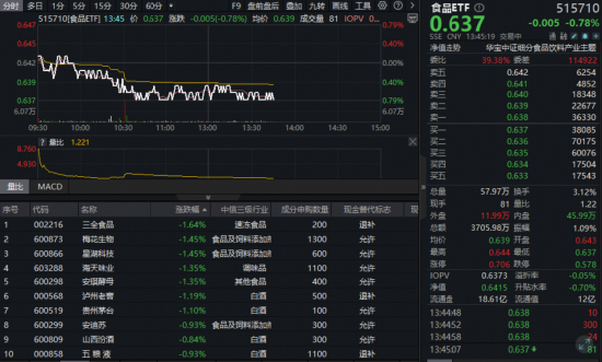 吃喝板块全线回调，食品ETF（515710）震荡走弱！中国酒类市场景气指数首期成果发布，如何解读？