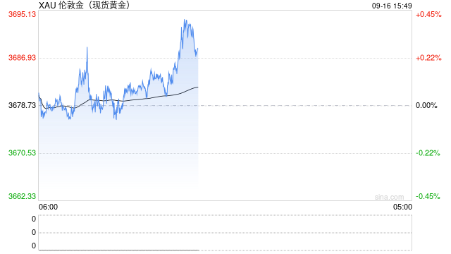 若美联储降50个基点，金价将被推高远超3700美元