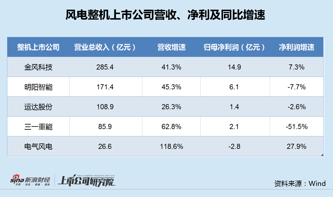风电整机中报|金风科技收利双增背后：有息负债达438亿远超可比公司 加速变卖资产回笼资金