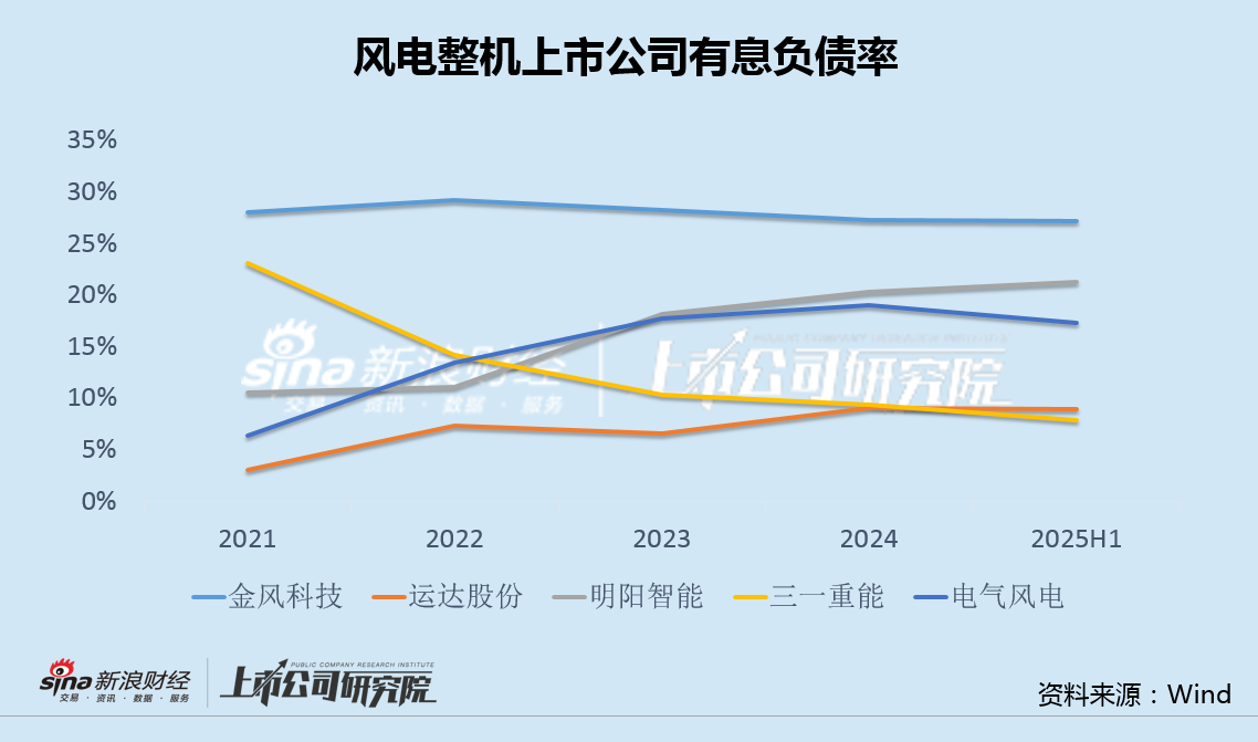 风电整机中报|金风科技收利双增背后：有息负债达438亿远超可比公司 加速变卖资产回笼资金