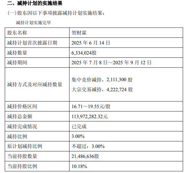 套现1.14亿元！雪龙集团实控人之一完成减持计划，公司股价年内近翻倍