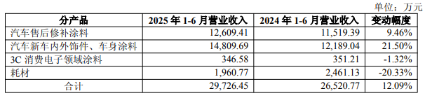 从修补漆到OEM：东来技术新车涂料收入占比近50%，打破外资垄断格局