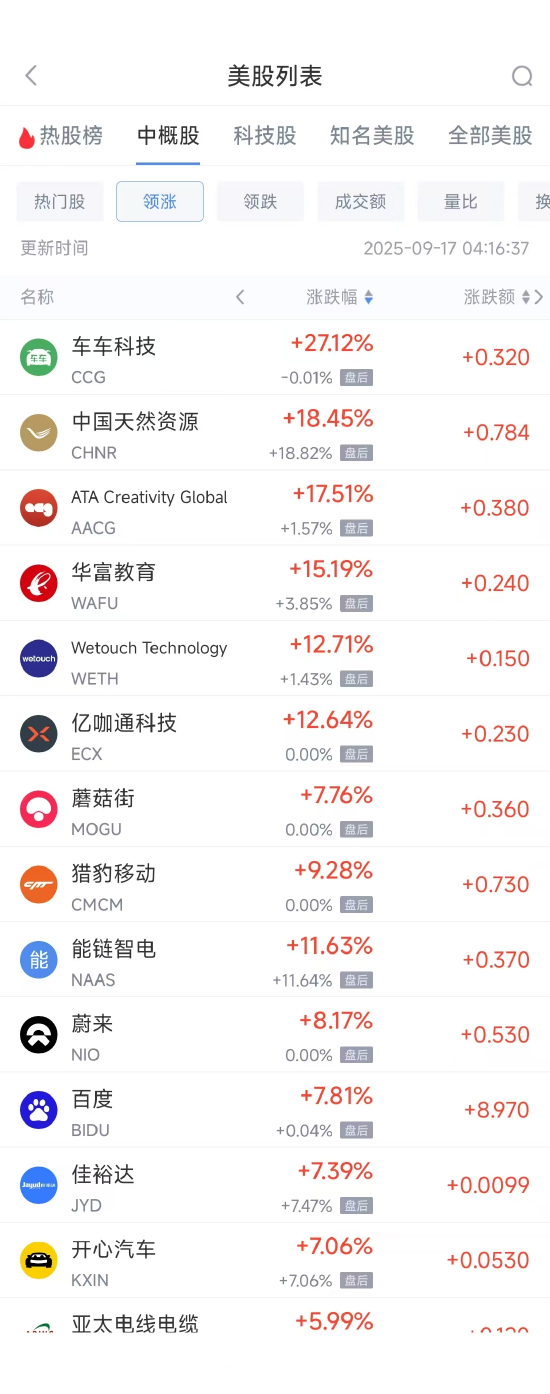 周二热门中概多数上涨，百度涨7.81%，蔚来涨8.17%