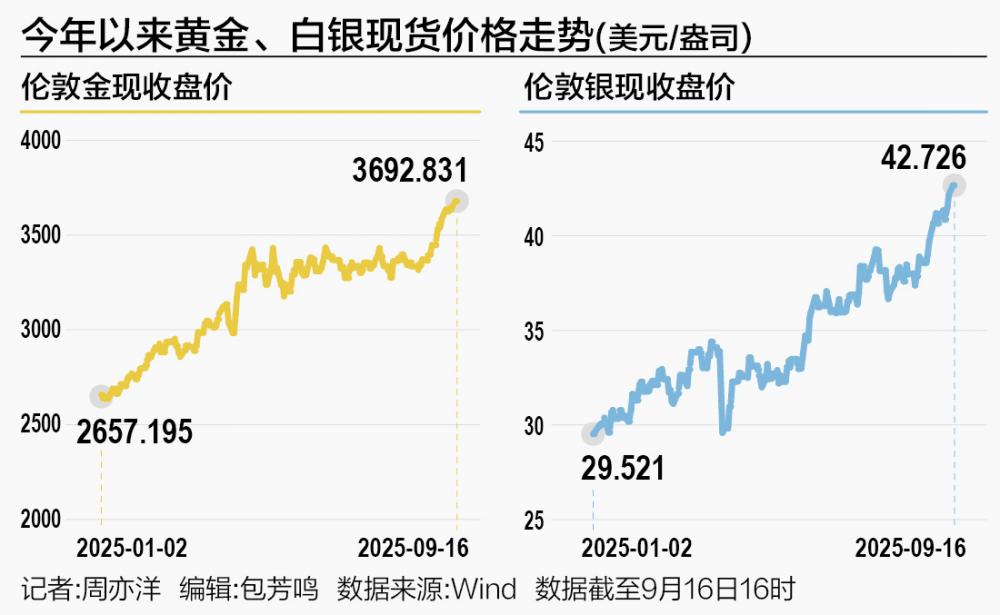 美联储降息在即 金银价格比翼齐飞