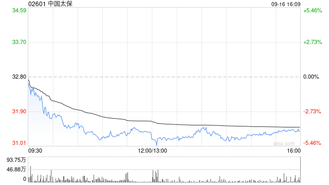 中国太保获Ping An Asset ManagementCo.,Ltd.增持1542.9万股 每股作价33.043港元