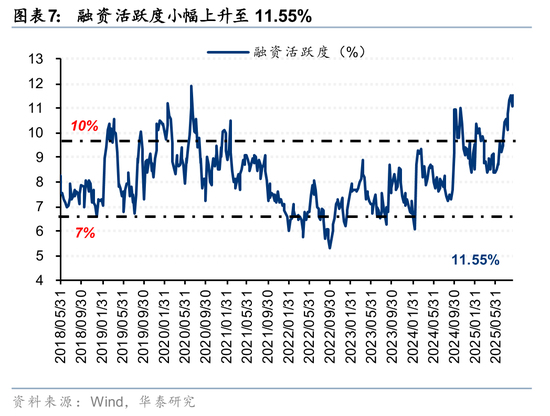 华泰策略：A股交易型资金持续活跃