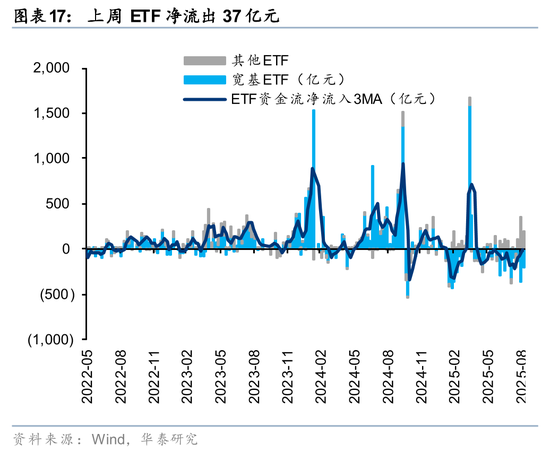 华泰策略：A股交易型资金持续活跃