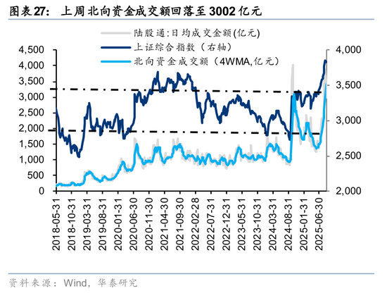 华泰策略：A股交易型资金持续活跃