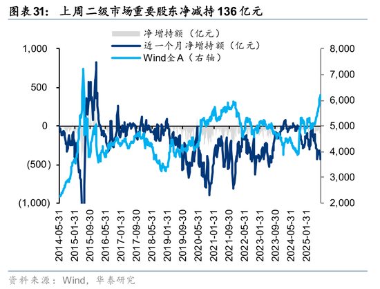 华泰策略：A股交易型资金持续活跃